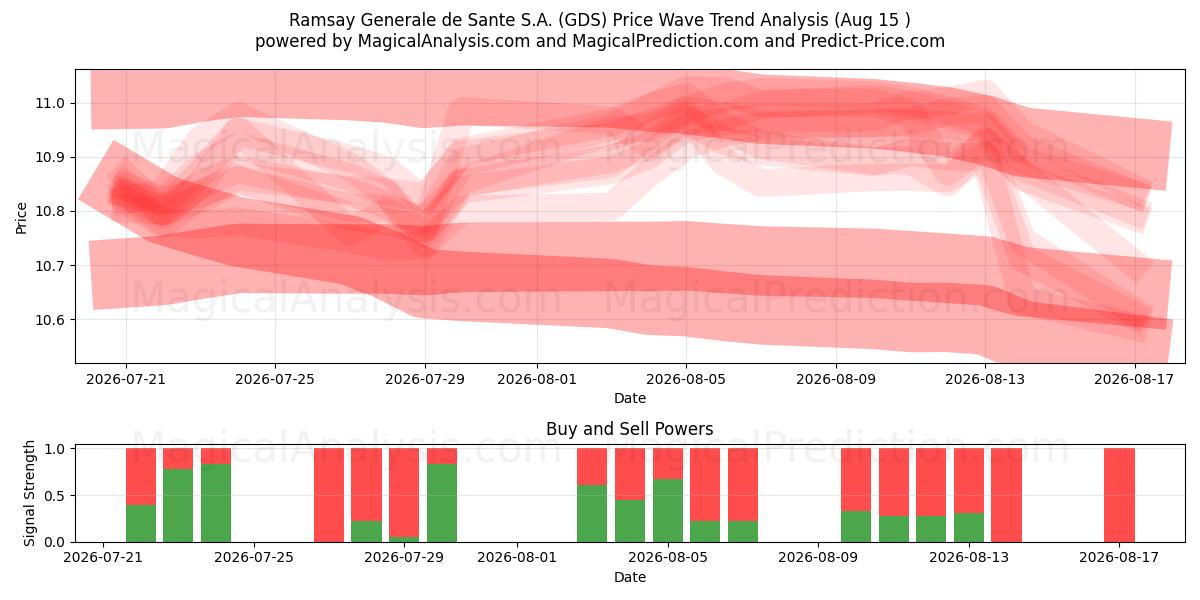  Ramsay Generale de Sante S.A. (GDS) Support and Resistance area (14 Aug) 