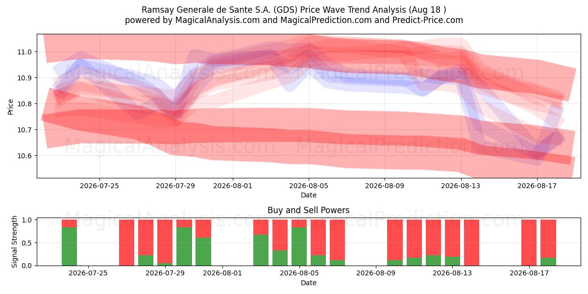  Ramsay Generale de Sante S.A. (GDS) Support and Resistance area (17 Aug) 