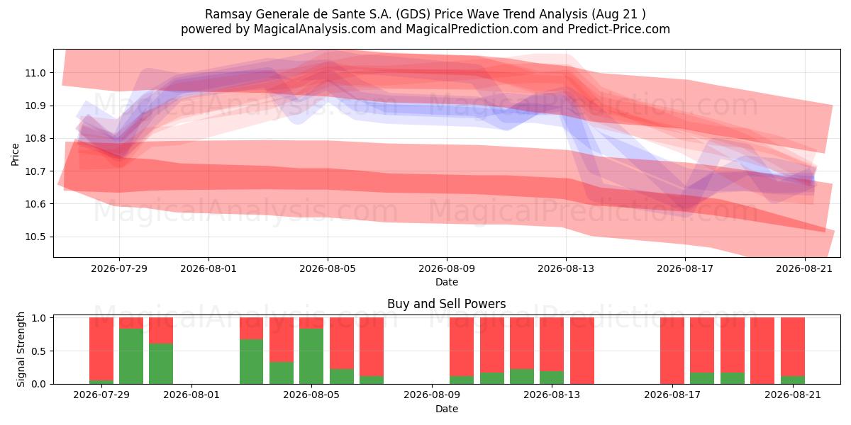  Ramsay Generale de Sante S.A. (GDS) Support and Resistance area (18 Aug) 