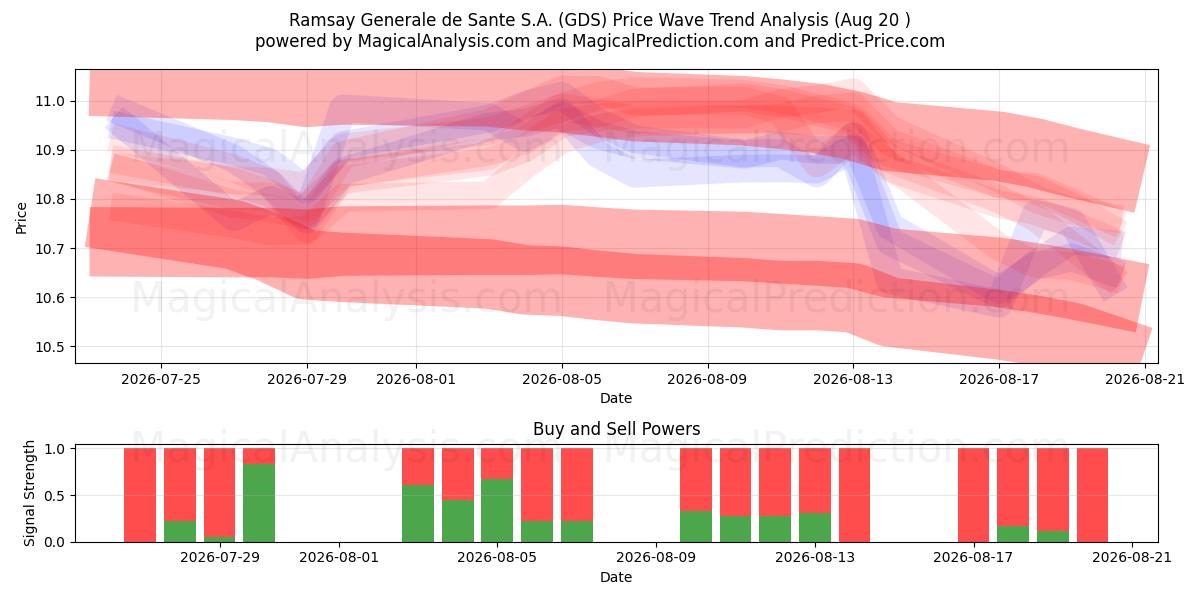  Ramsay Generale de Sante S.A. (GDS) Support and Resistance area (19 Aug) 