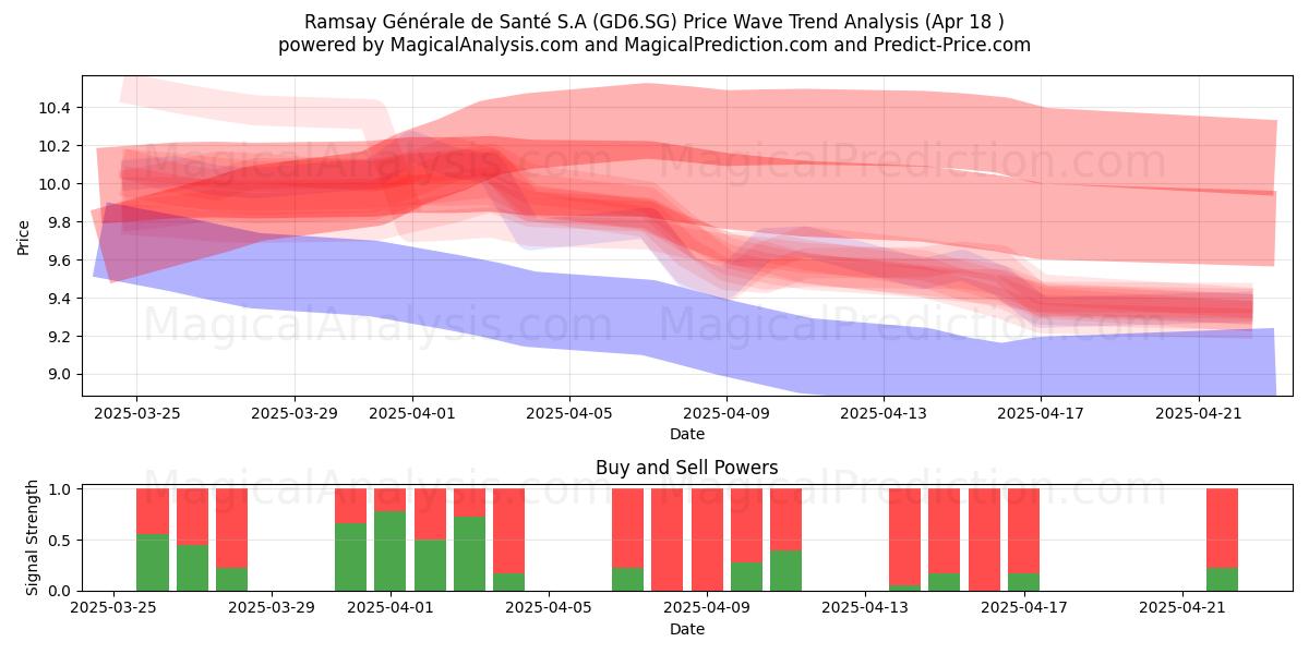  Ramsay Générale de Santé S.A (GD6.SG) Support and Resistance area (18 Apr) 