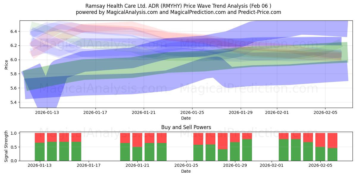  Ramsay Health Care Ltd. ADR (RMYHY) Support and Resistance area (05 Feb) 