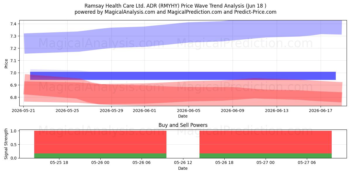  Ramsay Health Care Ltd. ADR (RMYHY) Support and Resistance area (17 Jun) 