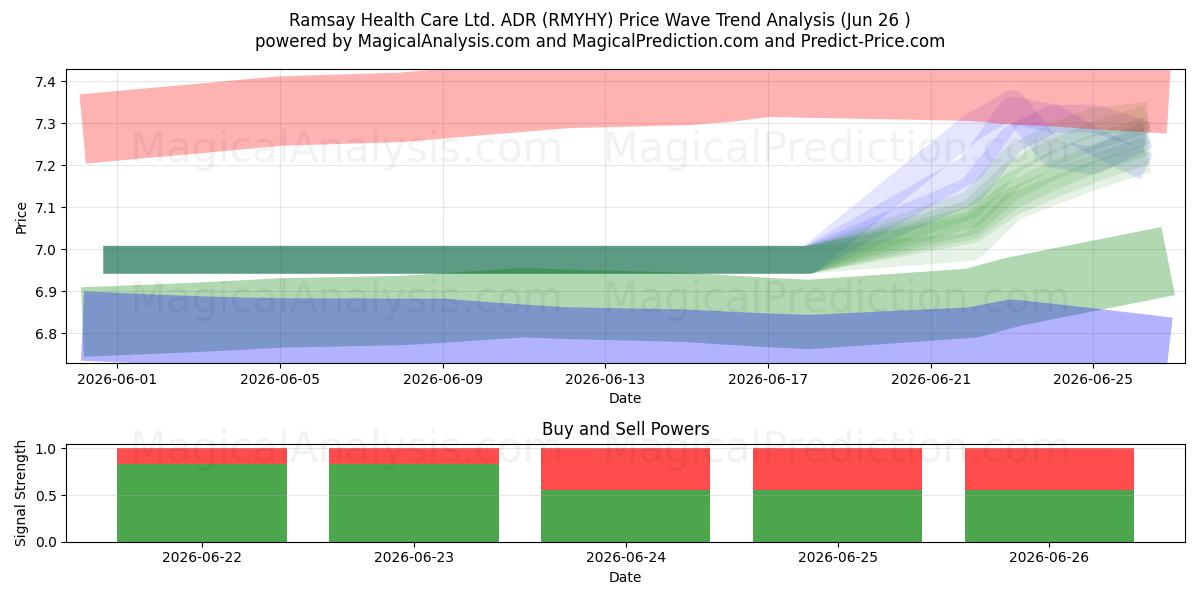  Ramsay Health Care Ltd. ADR (RMYHY) Support and Resistance area (25 Jun) 