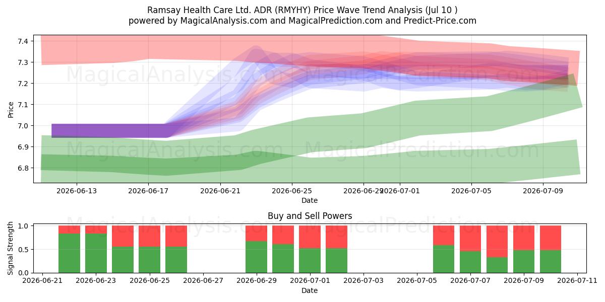  Ramsay Health Care Ltd. ADR (RMYHY) Support and Resistance area (09 Jul) 