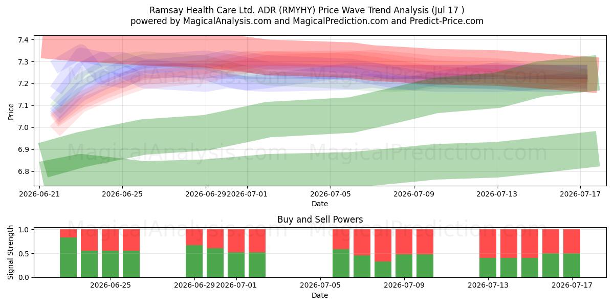  Ramsay Health Care Ltd. ADR (RMYHY) Support and Resistance area (16 Jul) 