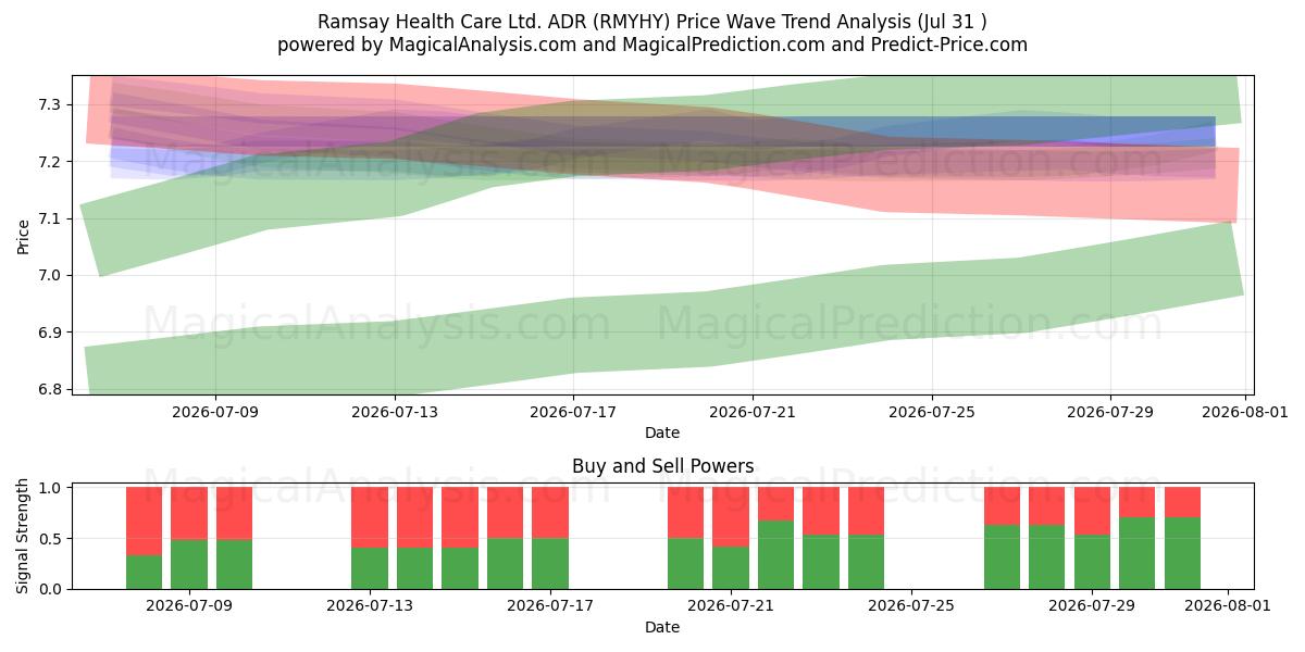  Ramsay Health Care Ltd. ADR (RMYHY) Support and Resistance area (30 Jul) 