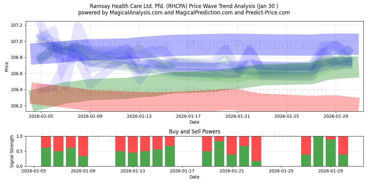 Ramsay Health Care Ltd. Pfd. (RHCPA) Support and Resistance area (29 Jan) 