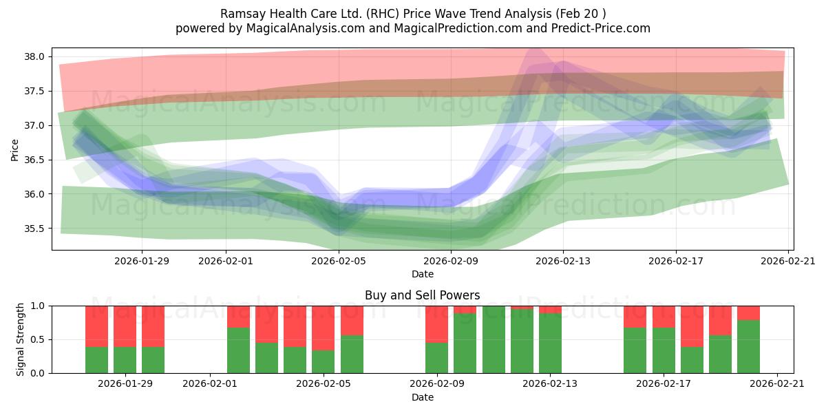  Ramsay Health Care Ltd. (RHC) Support and Resistance area (19 Feb) 