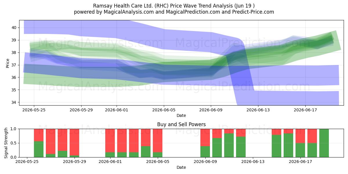  Ramsay Health Care Ltd. (RHC) Support and Resistance area (18 Jun) 