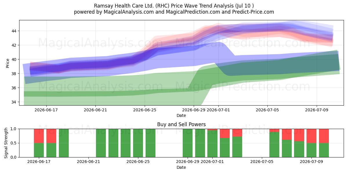  Ramsay Health Care Ltd. (RHC) Support and Resistance area (09 Jul) 