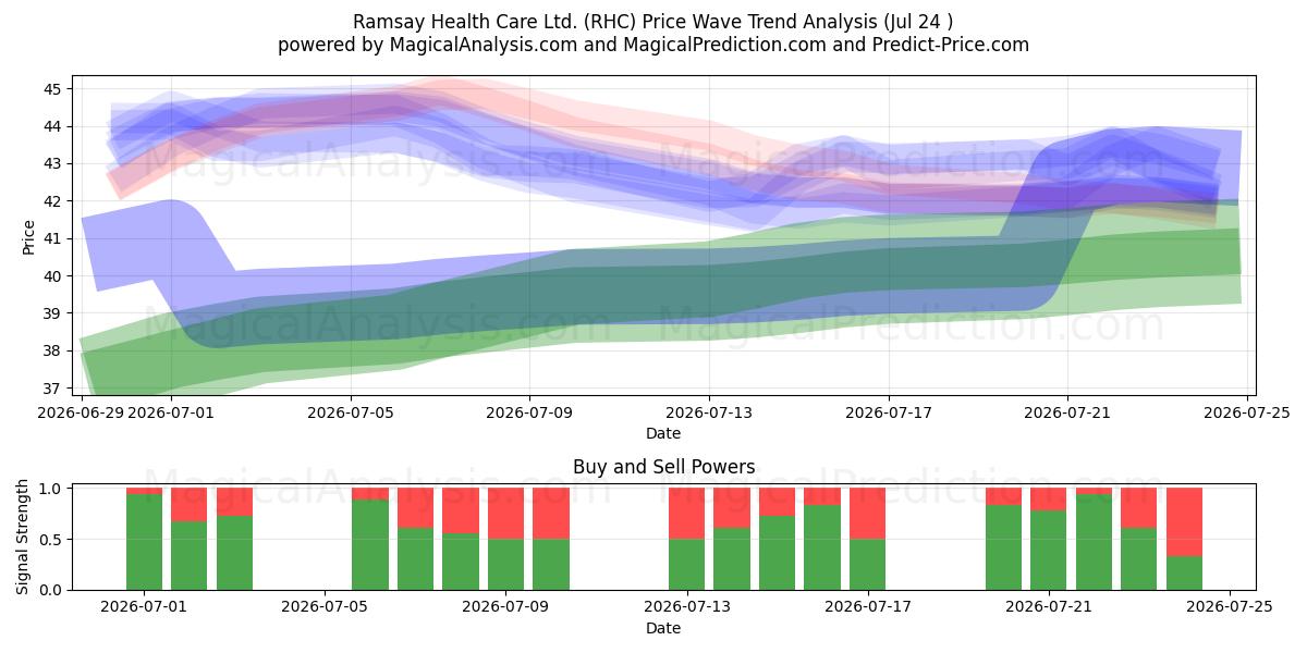 Ramsay Health Care Ltd. (RHC) Support and Resistance area (23 Jul) 