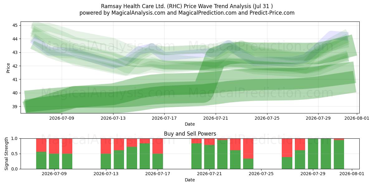  Ramsay Health Care Ltd. (RHC) Support and Resistance area (30 Jul) 