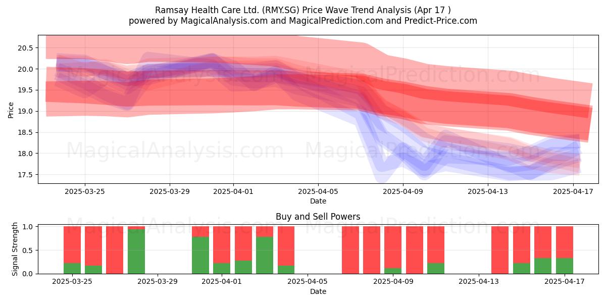  Ramsay Health Care Ltd. (RMY.SG) Support and Resistance area (17 Apr) 