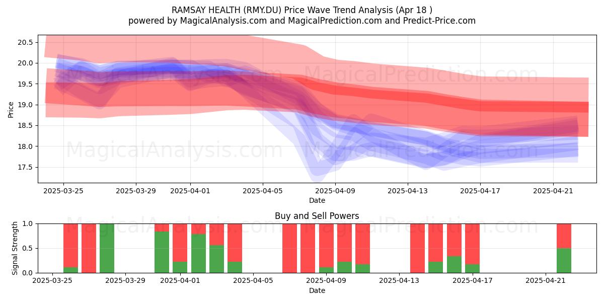  RAMSAY HEALTH (RMY.DU) Support and Resistance area (18 Apr) 