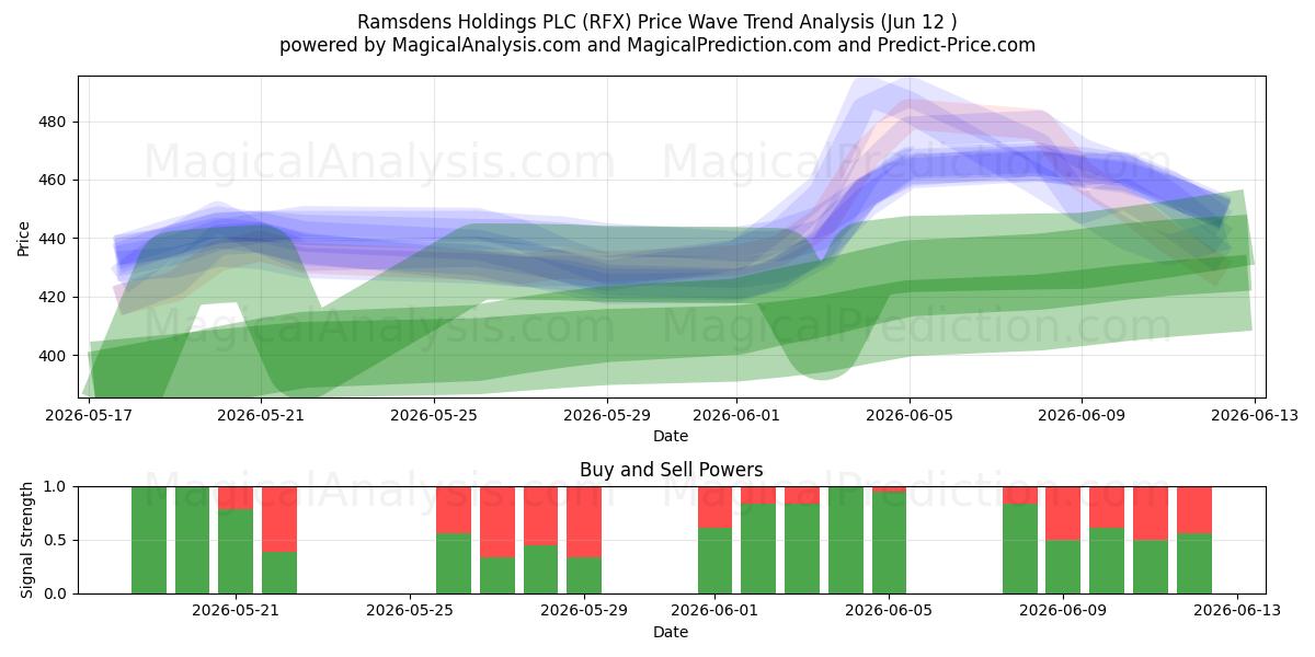  Ramsdens Holdings PLC (RFX) Support and Resistance area (11 Jun) 