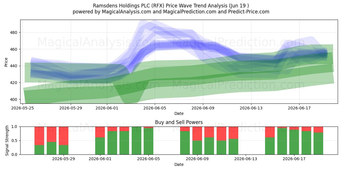  Ramsdens Holdings PLC (RFX) Support and Resistance area (18 Jun) 