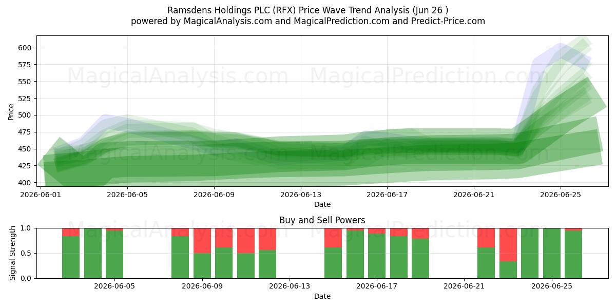  Ramsdens Holdings PLC (RFX) Support and Resistance area (25 Jun) 