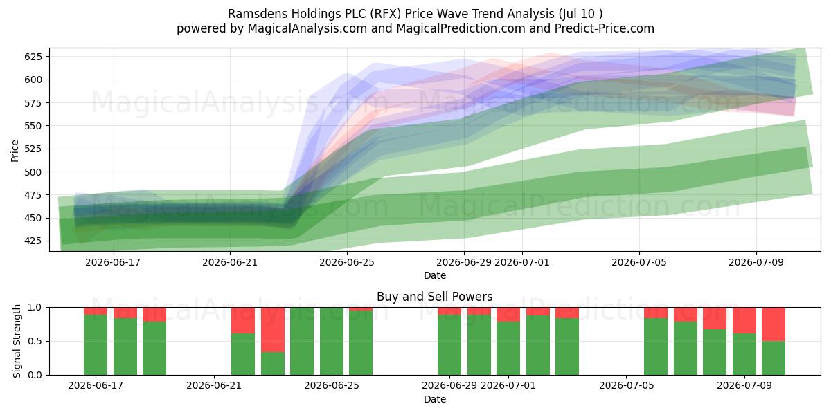  Ramsdens Holdings PLC (RFX) Support and Resistance area (09 Jul) 