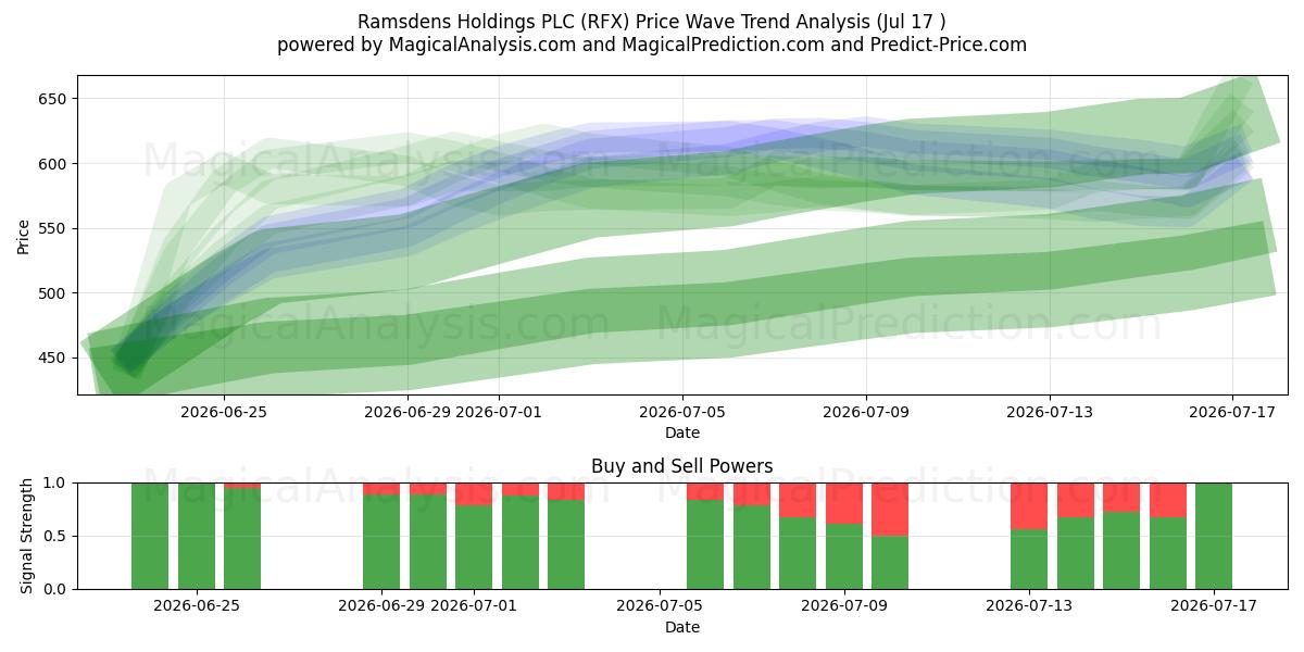  Ramsdens Holdings PLC (RFX) Support and Resistance area (16 Jul) 