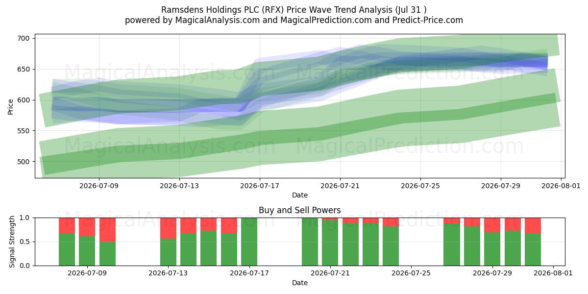  Ramsdens Holdings PLC (RFX) Support and Resistance area (30 Jul) 