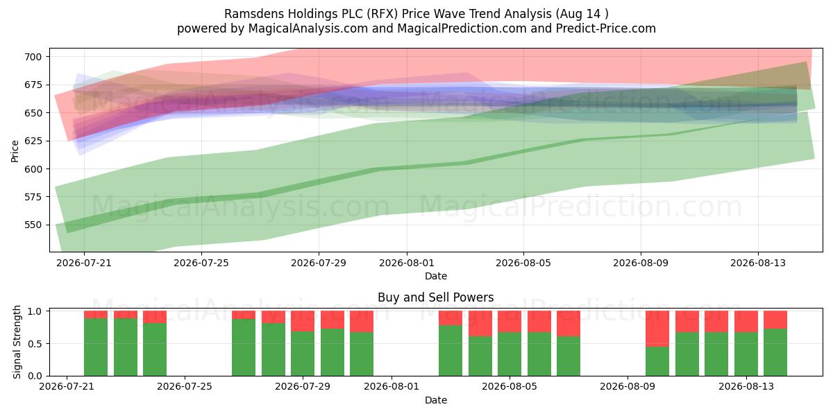  Ramsdens Holdings PLC (RFX) Support and Resistance area (13 Aug) 