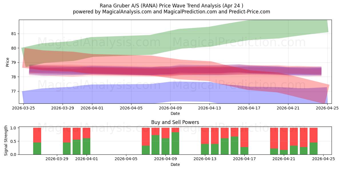  Rana Gruber A/S (RANA) Support and Resistance area (23 Apr) 