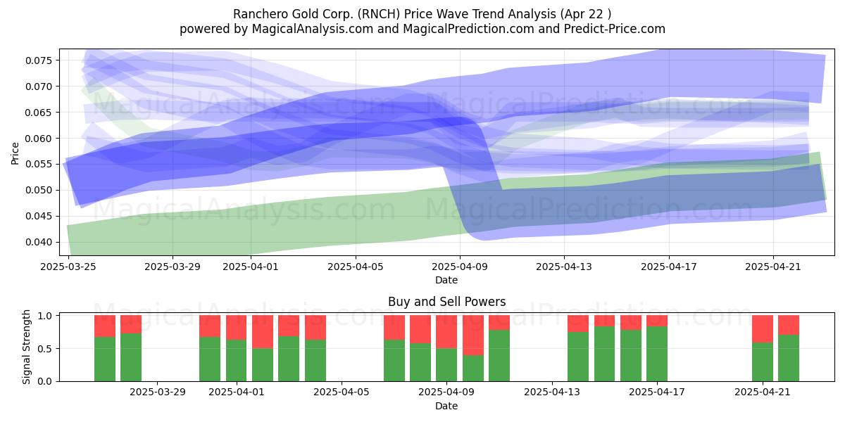  Ranchero Gold Corp. (RNCH) Support and Resistance area (22 Apr) 