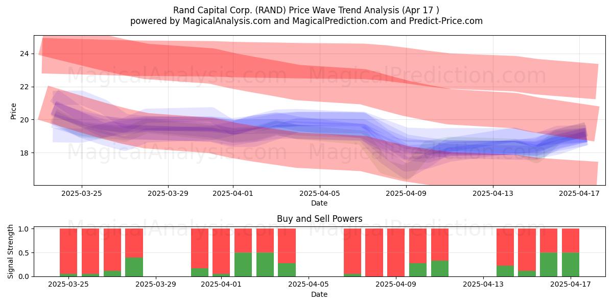  Rand Capital Corp. (RAND) Support and Resistance area (17 Apr) 