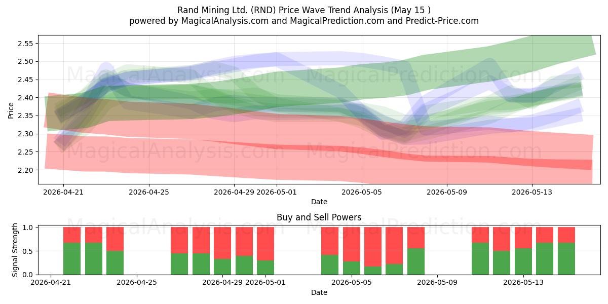  Rand Mining Ltd. (RND) Support and Resistance area (14 May) 