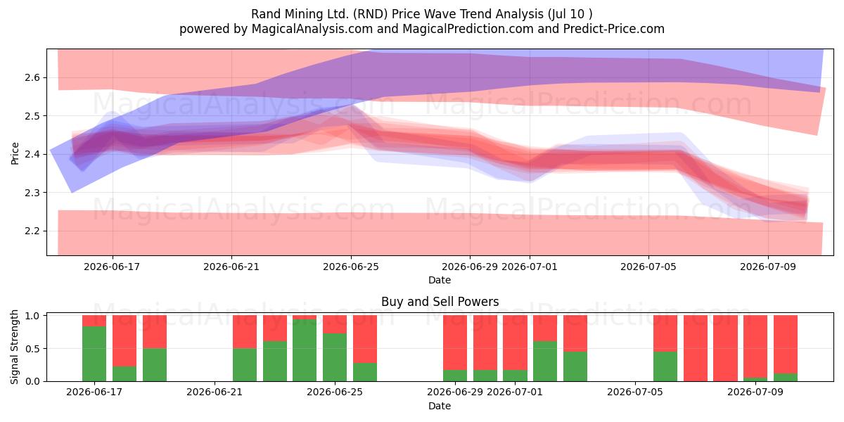  Rand Mining Ltd. (RND) Support and Resistance area (09 Jul) 