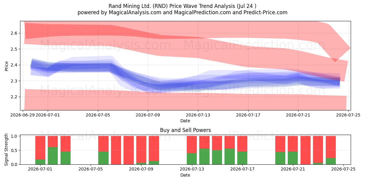  Rand Mining Ltd. (RND) Support and Resistance area (23 Jul) 