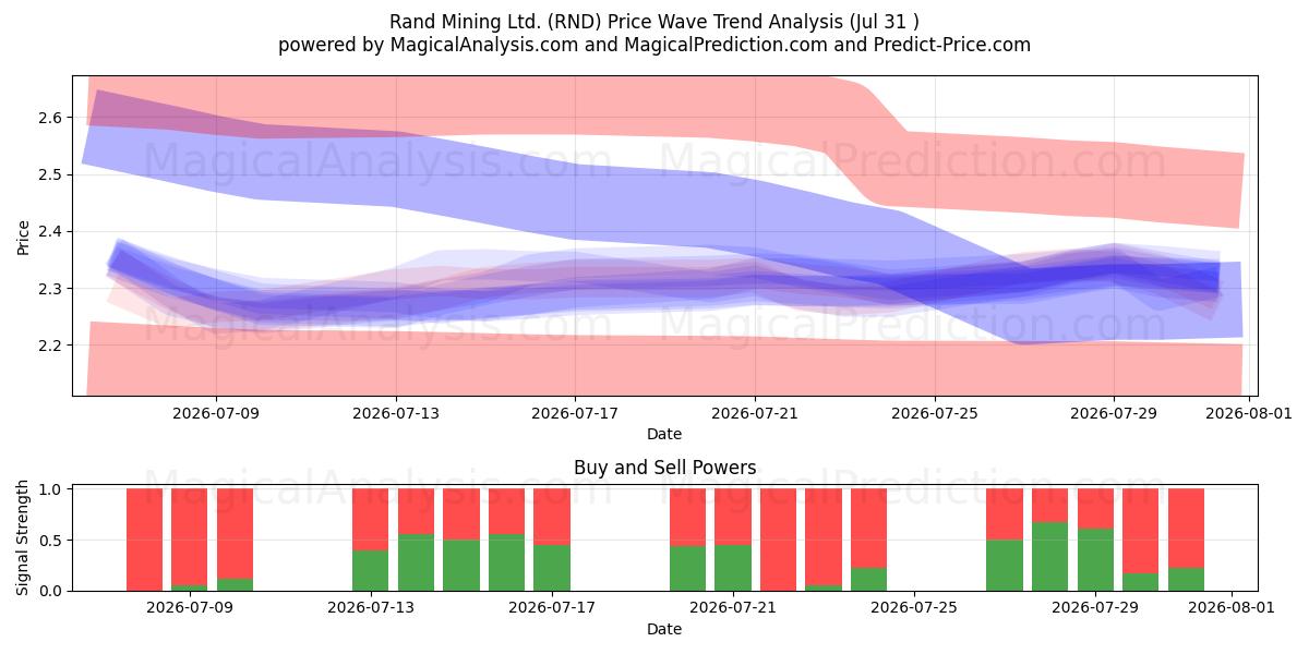  Rand Mining Ltd. (RND) Support and Resistance area (30 Jul) 