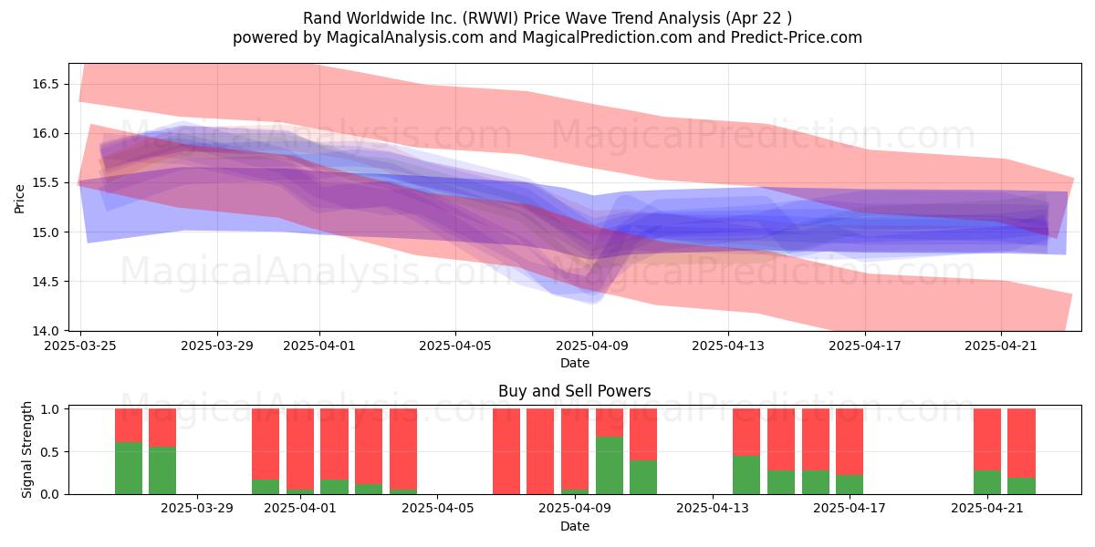  Rand Worldwide Inc. (RWWI) Support and Resistance area (22 Apr) 