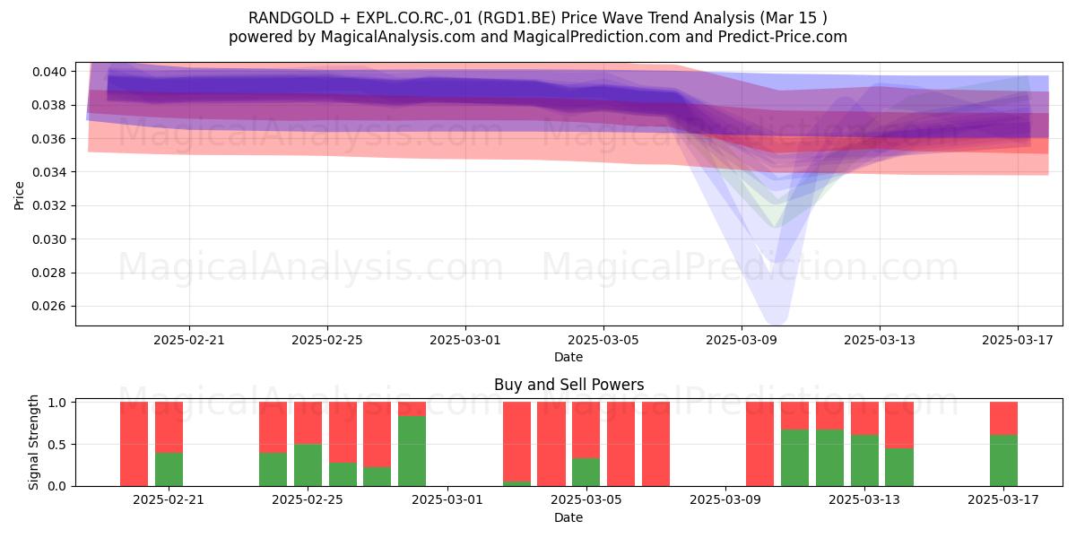  RANDGOLD + EXPL.CO.RC-,01 (RGD1.BE) Support and Resistance area (15 Mar) 