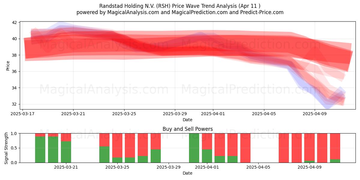  Randstad Holding N.V. (RSH) Support and Resistance area (11 Apr) 