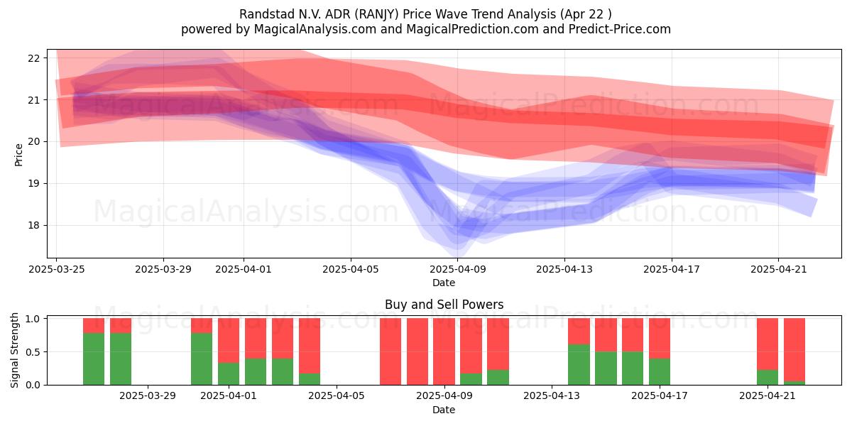  Randstad N.V. ADR (RANJY) Support and Resistance area (22 Apr) 