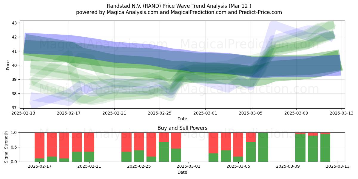  Randstad N.V. (RAND) Support and Resistance area (13 Mar) 