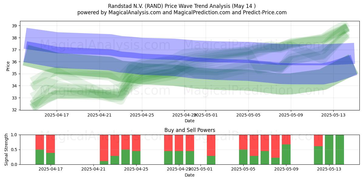 Randstad N.V. (RAND) Support and Resistance area (14 May) 