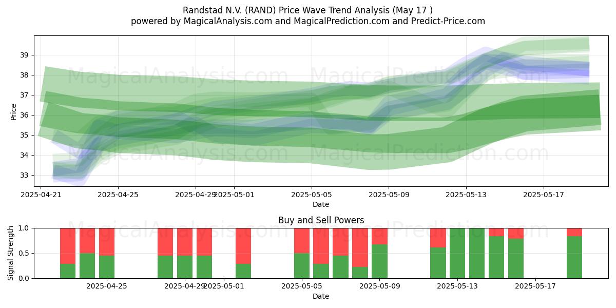  Randstad N.V. (RAND) Support and Resistance area (17 May) 