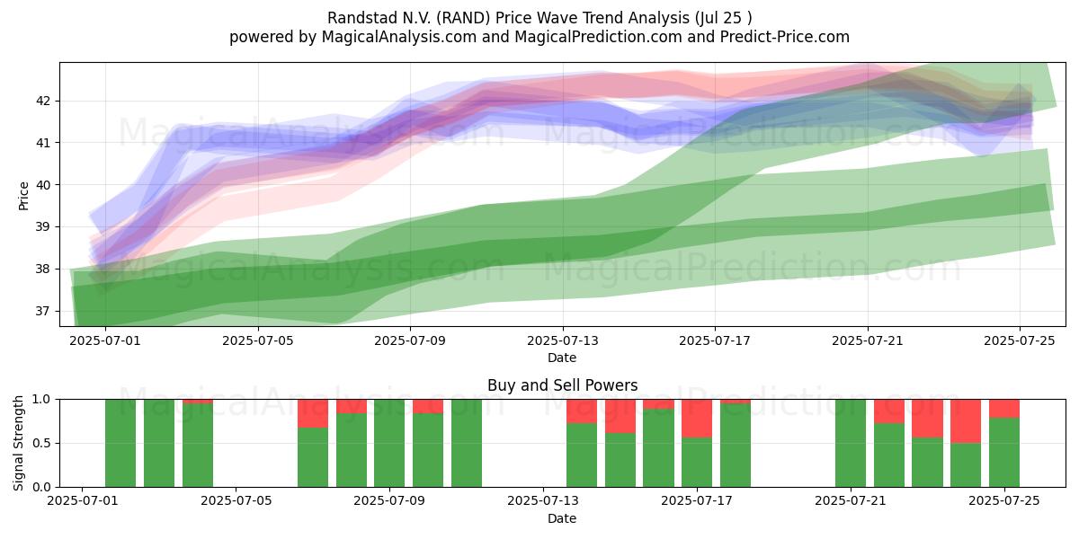  Randstad N.V. (RAND) Support and Resistance area (24 Jul) 