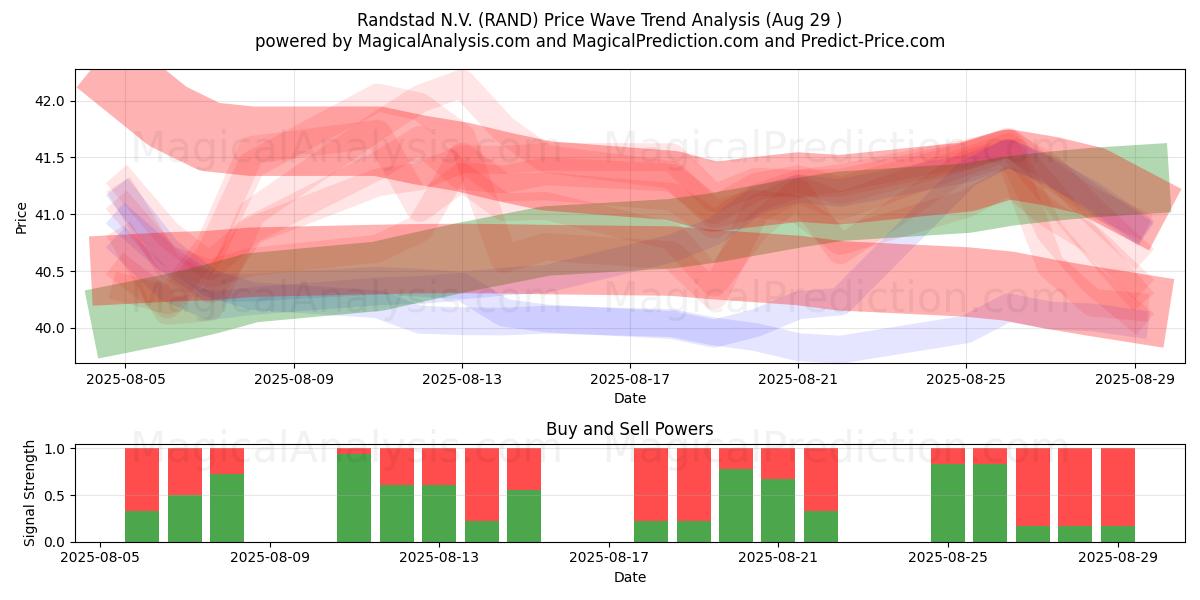  Randstad N.V. (RAND) Support and Resistance area (28 Aug) 