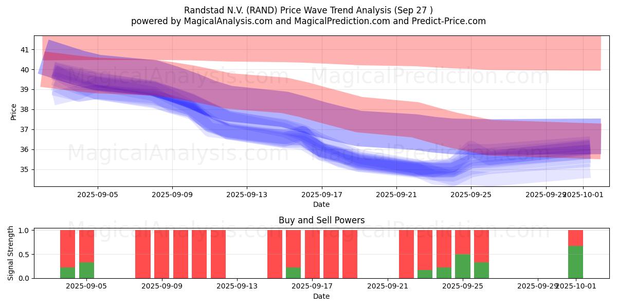  Randstad N.V. (RAND) Support and Resistance area (26 Sep) 