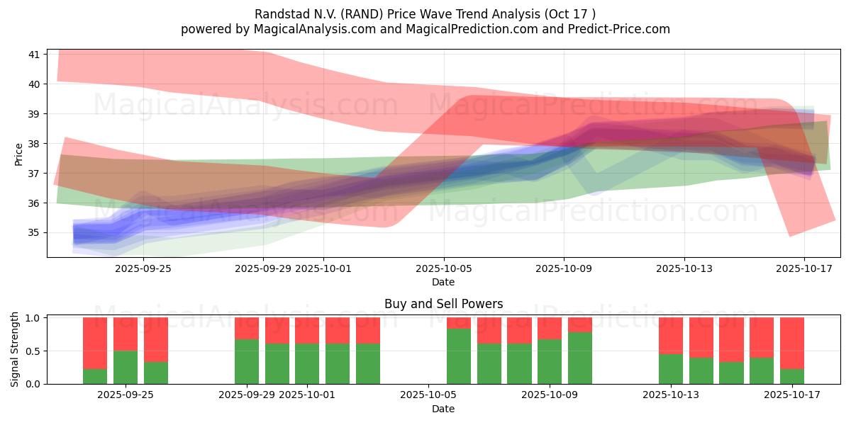 Randstad N.V. (RAND) Support and Resistance area (16 Oct) Randstad N.V. (RAND) Support and Resistance area (16 Oct)