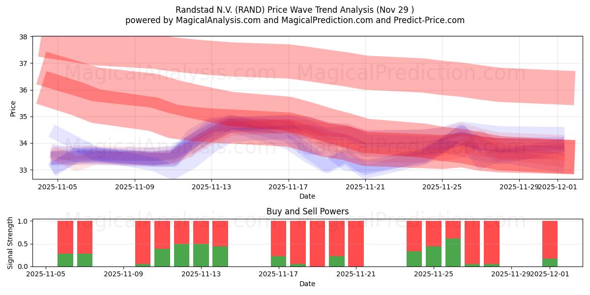  Randstad N.V. (RAND) Support and Resistance area (28 Nov) 