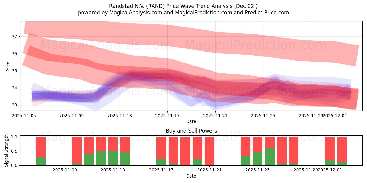  Randstad N.V. (RAND) Support and Resistance area (01 Dec) 