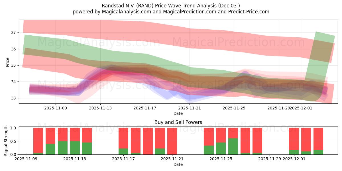  Randstad N.V. (RAND) Support and Resistance area (02 Dec) 