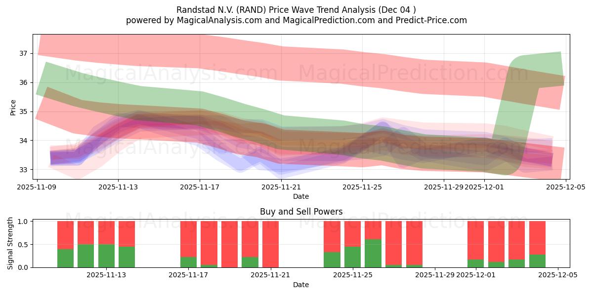  Randstad N.V. (RAND) Support and Resistance area (03 Dec) 