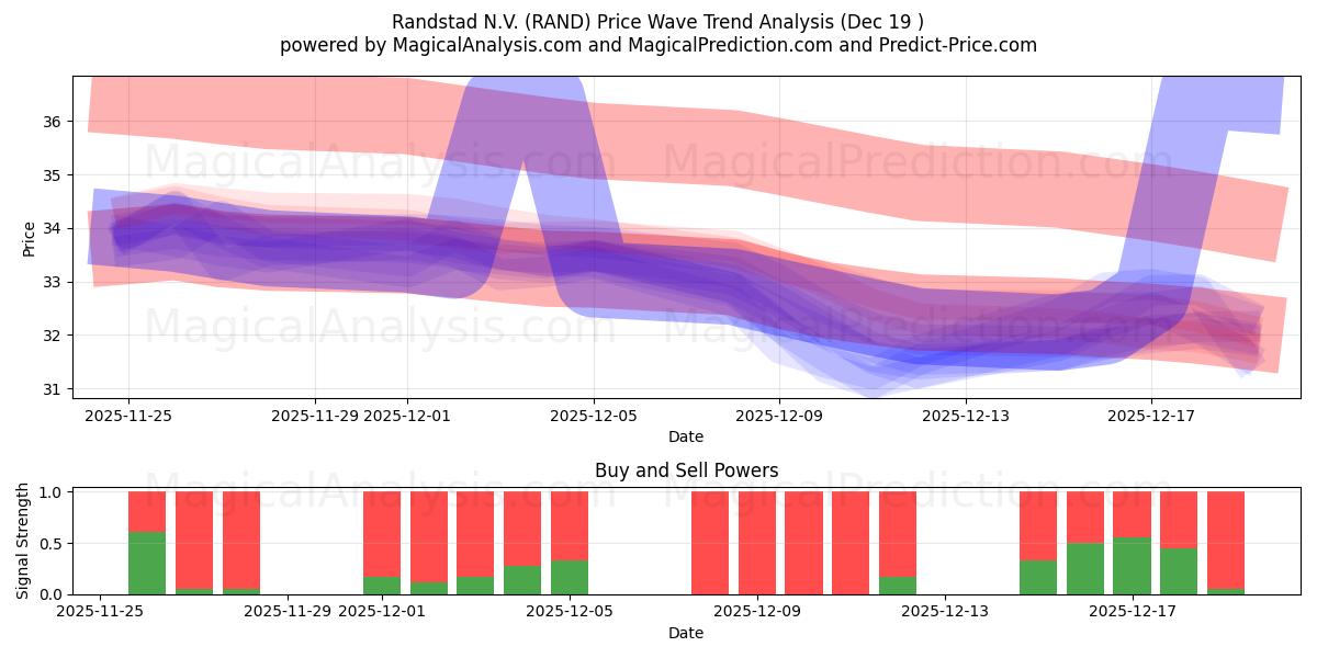  Randstad N.V. (RAND) Support and Resistance area (18 Dec) 
