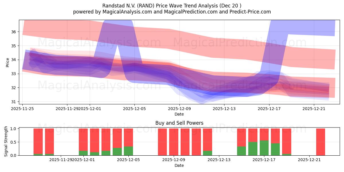  Randstad N.V. (RAND) Support and Resistance area (19 Dec) 